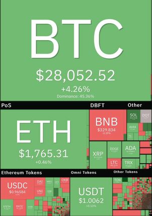رشد سنگین بیت کوین و ورود به کانال ۲۸ هزار دلاری