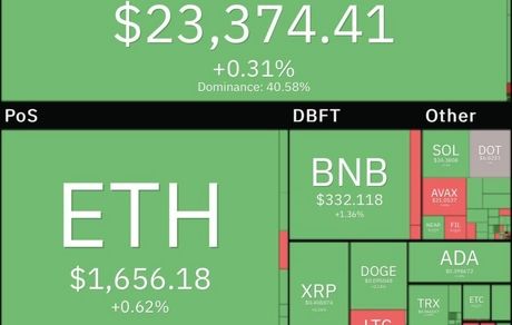 بیت کوین کماکان در کانال ۲۳ هزار دلار