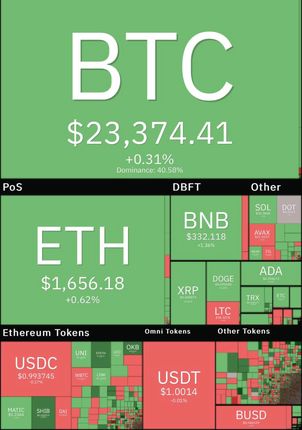 بیت کوین کماکان در کانال ۲۳ هزار دلار