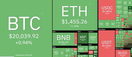 بیت کوین به ۲۰ هزار دلار افزایش یافت