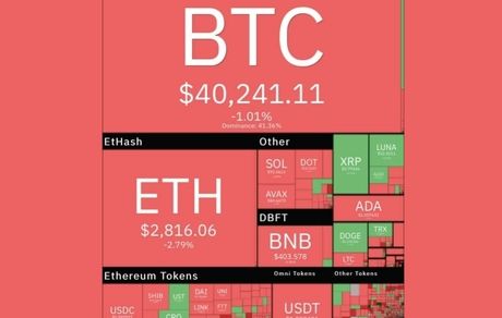 بازار رمزارزهای دیجیتال دوباره قرمز شد / بیت کوین دوباره در سراشیبی سقوط