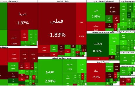 وضعیت قرمز بورس برای دومین روز متوالی