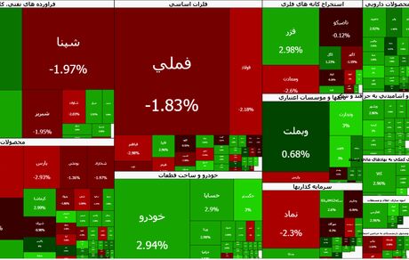 وضعیت قرمز بورس برای دومین روز متوالی