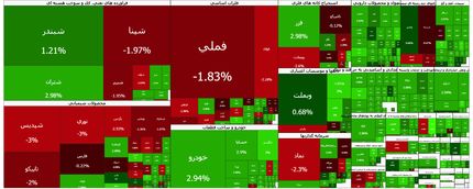 وضعیت قرمز بورس برای دومین روز متوالی