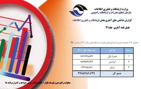 ایرانسل، بیشترین مصرف دیتا در بین اپراتورها