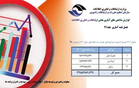 ایرانسل، بیشترین مصرف دیتا در بین اپراتورها