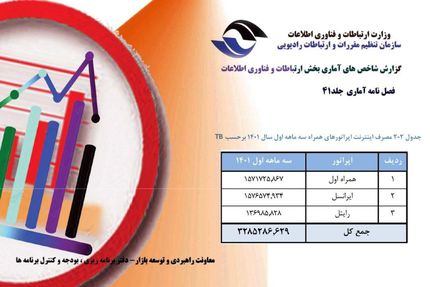 ایرانسل، بیشترین مصرف دیتا در بین اپراتورها