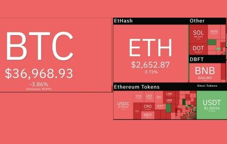 بازار رمزارزهای دیجیتال دوباره قرمز شد