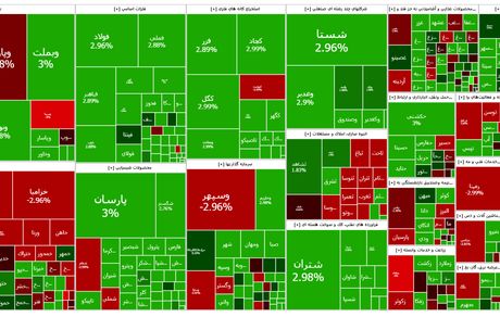 شاخص بورس، ۵۲ هزار واحد دیگر رشد کرد