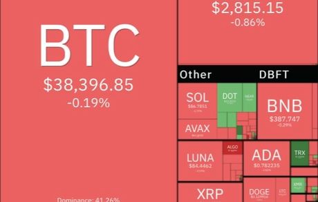 رمزارزهای دیجیتال باز هم افت کردند / بیت کوین در کانال ۳۸ هزار دلار