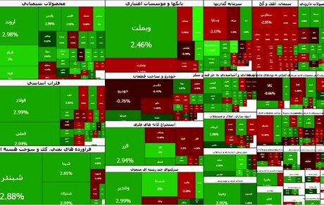 عبور شاخص بورس برای اولین بار از کانال ۴.۱ میلیون واحد 