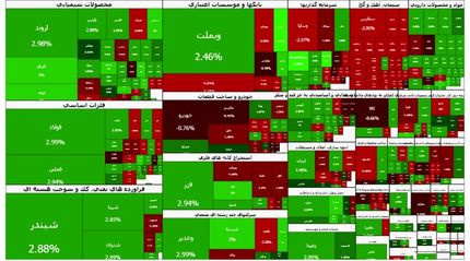 عبور شاخص بورس برای اولین بار از کانال ۴.۱ میلیون واحد 