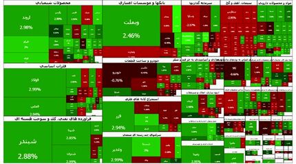 عبور شاخص بورس برای اولین بار از کانال ۴.۱ میلیون واحد 