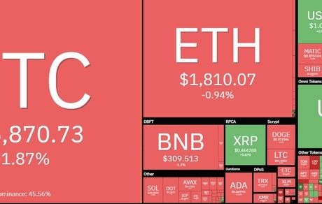 بیت کوین به کانال ۲۶هزار سقوط کرد