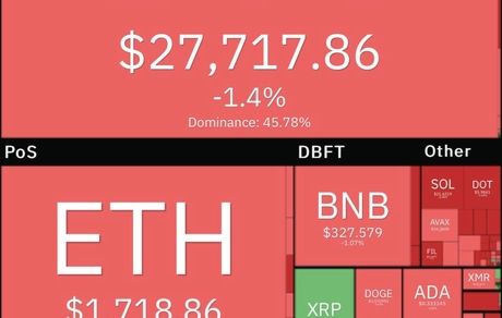 افت بیت کوین و بازگشت به کانال ۲۷ هزار دلار