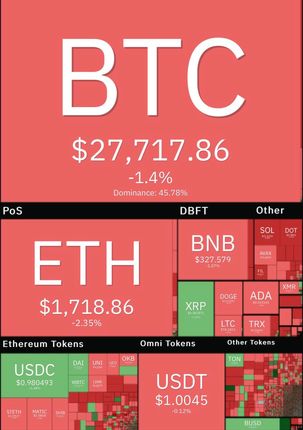 افت بیت کوین و بازگشت به کانال ۲۷ هزار دلار
