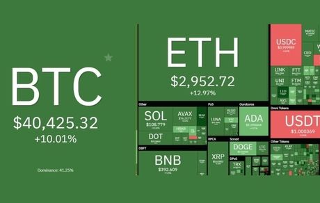 ارزهای دیجیال در محدوده سبز / بیت کوین ۱۰درصد رشد کرد