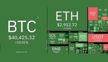ارزهای دیجیال در محدوده سبز / بیت کوین ۱۰درصد رشد کرد