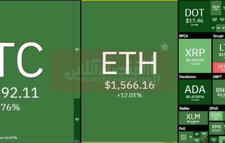 عبور بیت‌کوین از کانال ۳۵هزار دلاری