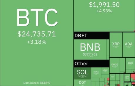 بیت کوین و رمزارزها دوباره صعودی شدند