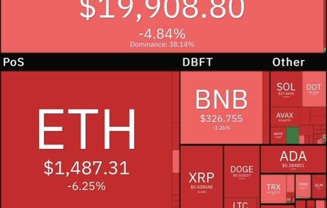 بیت کوین باز هم سقوط کرد و به کانال ۱۹ هزار دلار رسید