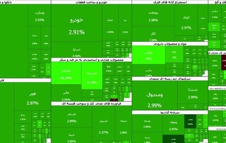 بورس همچنان در حال صعود
