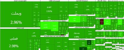 بورس همچنان در حال صعود