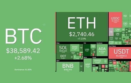 بازار جهانی رمزارزهای دیجتال بالاخره سبز رنگ شد