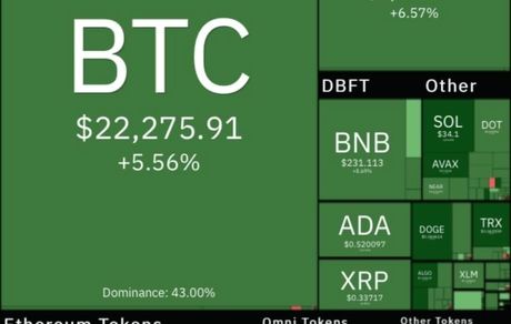 بالاخره بازار رمزارزها سبزرنگ شد