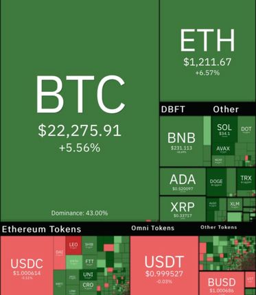 بالاخره بازار رمزارزها سبزرنگ شد