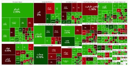 بورس همچنان در حال اوج گیری