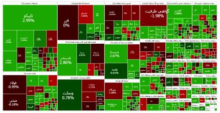 بورس همچنان در حال اوج گیری