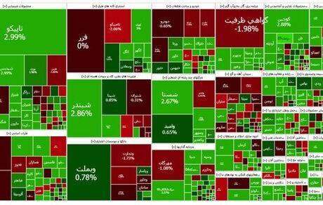 بورس همچنان در حال اوج گیری