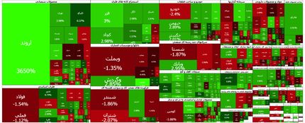 شاخص بورس از مرز ۳.۹ میلیون واحد هم گذشت