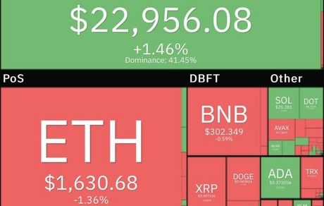 بیت کوین به ۲۳ هزار دلار نزدیک شد