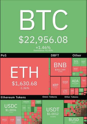 بیت کوین به ۲۳ هزار دلار نزدیک شد