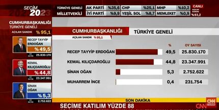 انتخابات ترکیه: اردوغان اکثریت را از دست داد / فعلا دور دوم محتمل‌ترین گزینه
