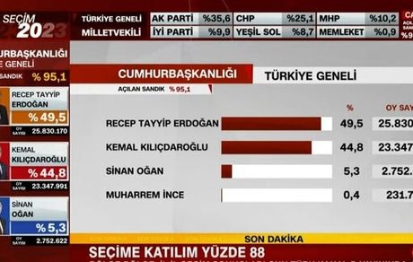 انتخابات ترکیه: اردوغان اکثریت را از دست داد / فعلا دور دوم محتمل‌ترین گزینه