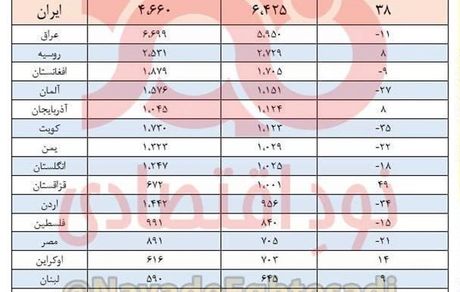 ایرانی‌ها صدرنشین خریداران خارجی املاک ترکیه!