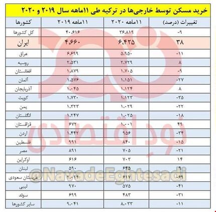 ایرانی‌ها صدرنشین خریداران خارجی املاک ترکیه!