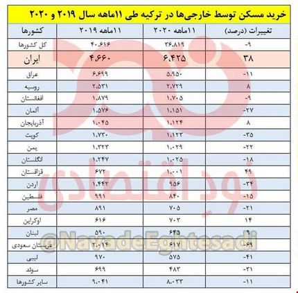 ایرانی‌ها صدرنشین خریداران خارجی املاک ترکیه!