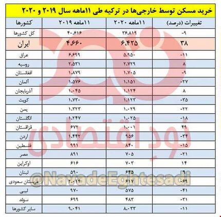 ایرانی‌ها صدرنشین خریداران خارجی املاک ترکیه!