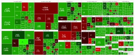 شاخص بورس همچنان بالا می‌رود