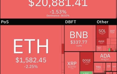 بیت‌کوین به کانال ۲۰ هزار دلاری بازگشت