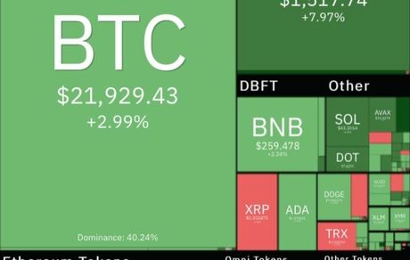 بیت کوین در آستانه بازگشت به کانال ۲۲ هزار دلار