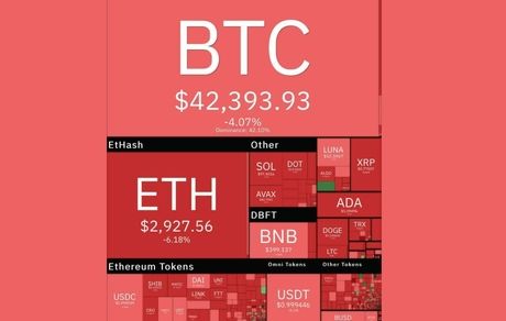 در پی بحران اوکراین: بازار رمزارزهای دیجیتال هم قرمزرنگ شد