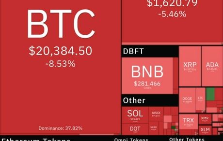 ریزش سنگین بیت کوین