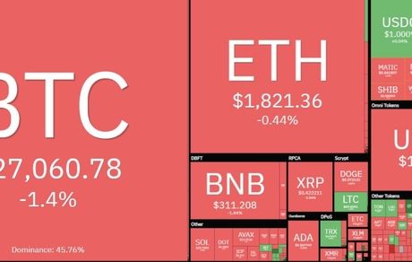 بیت کوین باز هم افت کرد