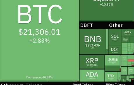 رمزارزها در مسیر صعود / اتریوم ۱۱ درصد رشد کرد