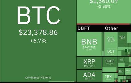 روز سبز رمزارزها / بیت کوین به ۲۳ هزار دلار رسید